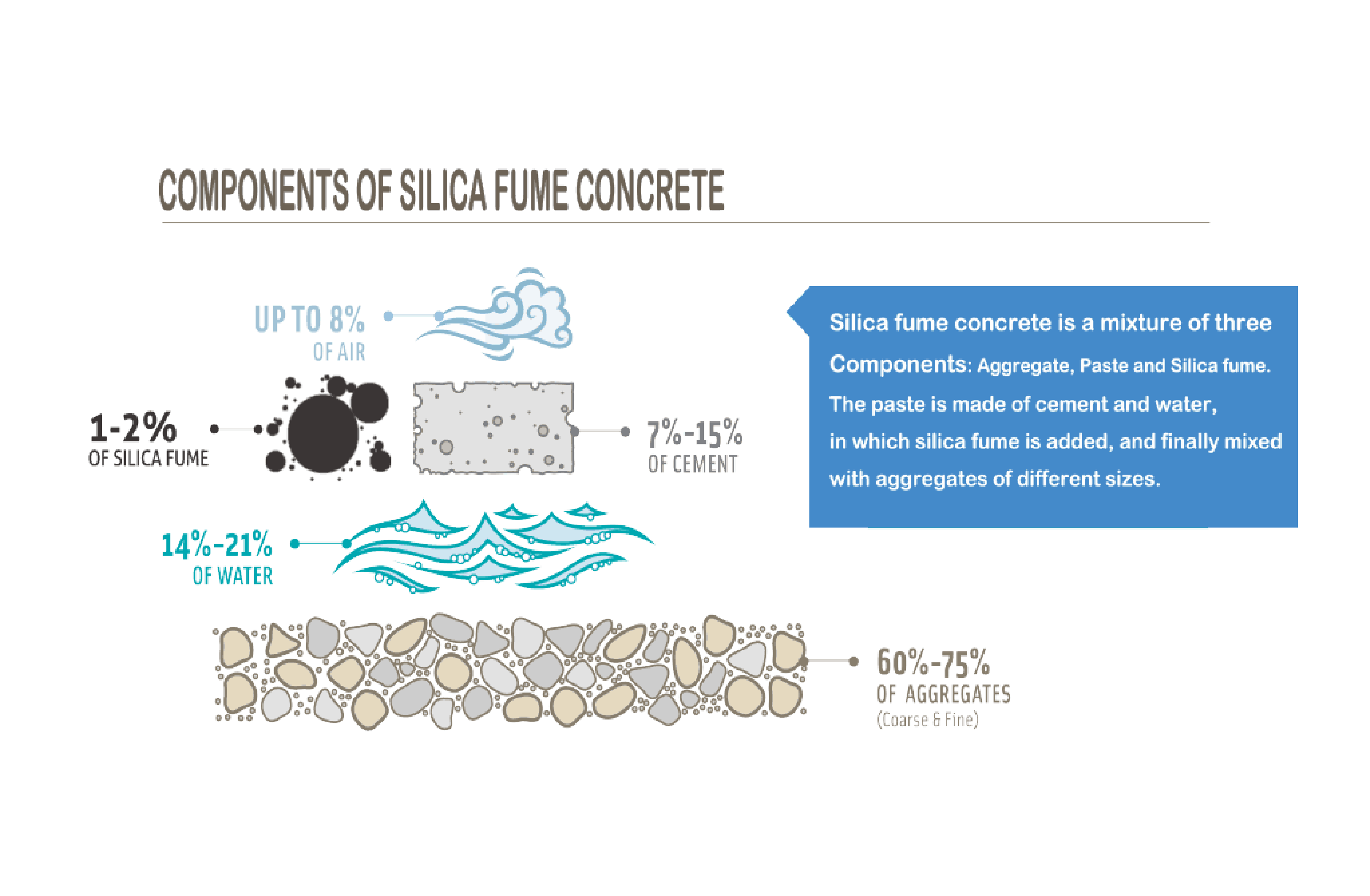 How silica fume concrete is made ?